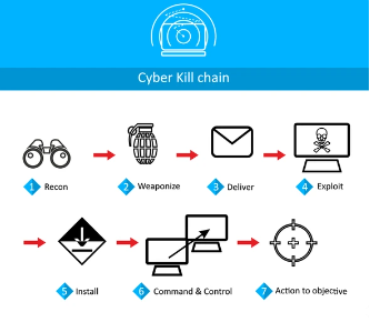 The Cyber Kill Chain: Understanding the Attack Lifecycle and Prevention Technologies